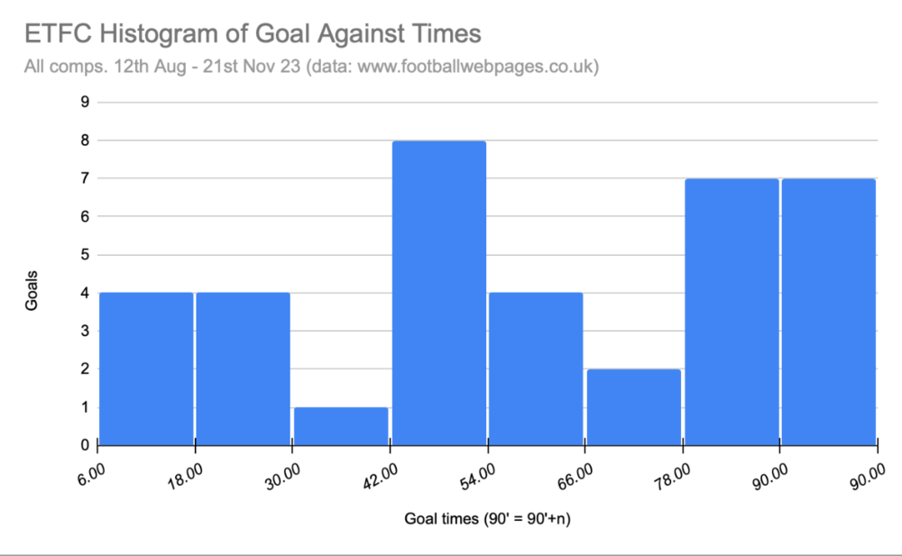 ETFC_Goals_Times_Against.thumb.png.9954ecb1d60f43c384d34fb5e5816001.png