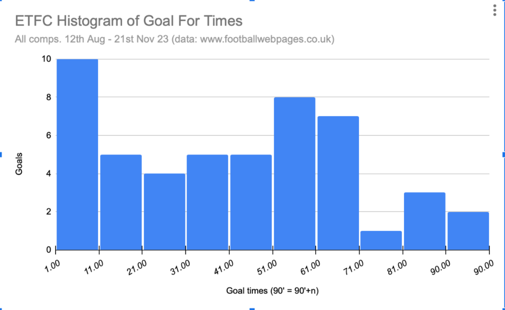 ETFC_Goals_Times_For.thumb.png.dc3a1c754ab8c85147051b4267f89b5e.png